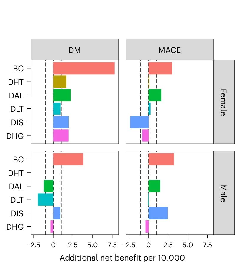 Open access visualization of Bar Plot, Net Benefit, Disease Risk, Prediction Model, Clinical Data