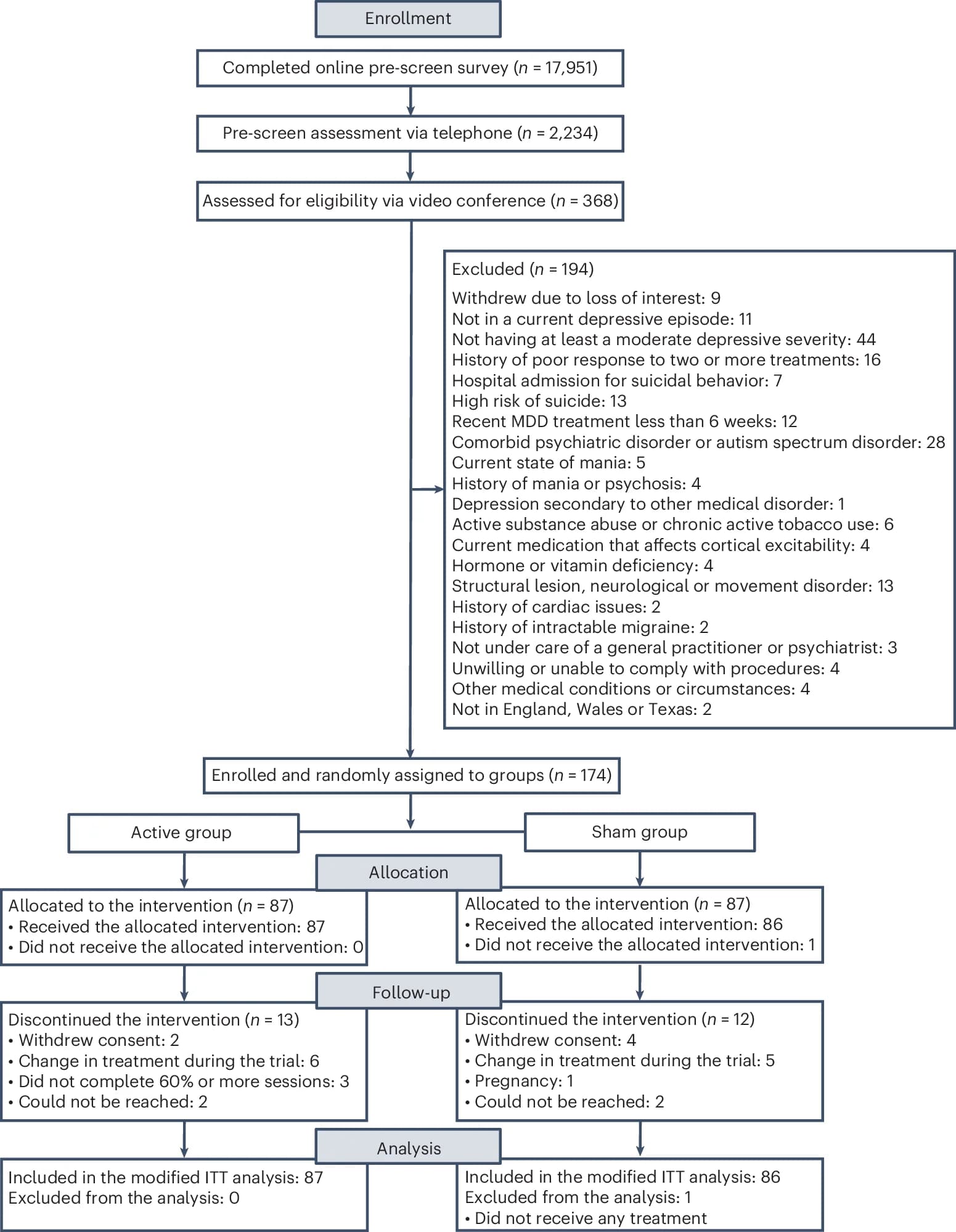 Open access visualization of Workflow, Flowchart, Enrollment, Group Allocation, Follow-up