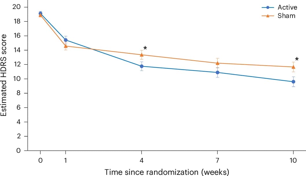 Open access visualization of Line Plot, Error Bars, HDRS Rating Scores, tDCS Treatment, Depressive Symptoms