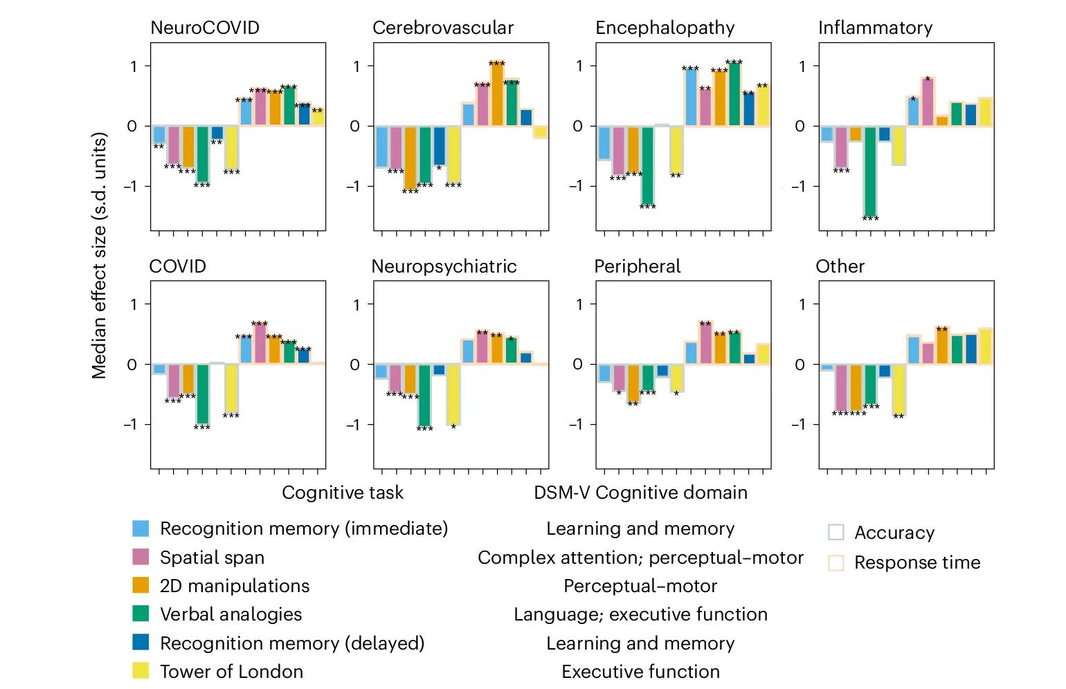 Open access visualization of Bar Plot, Error Bars, Clustered, Deficits, Clinical Groups