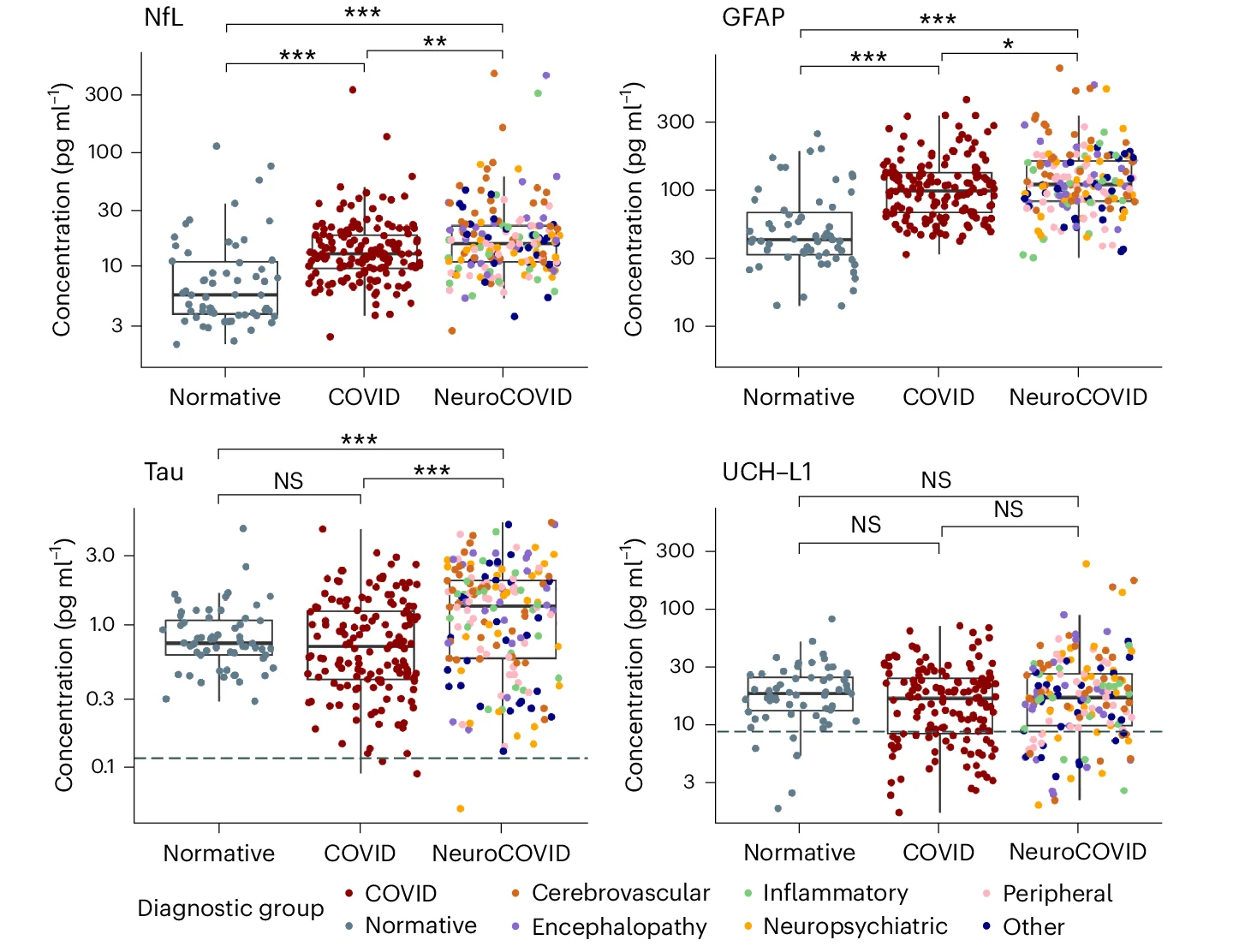 Open access visualization of Box Plot, Scatter Plot, Brain Injury Markers, Diagnostic Group, Healthy Controls