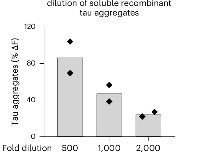 Open access visualization of Bar Plot, Scatter Plot, Tau-FRET Assay, Recombinant Tau, Dilution