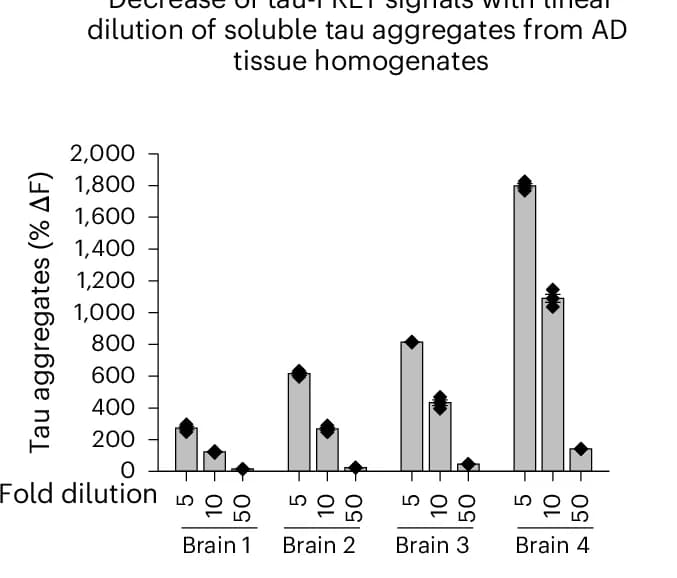 Open access visualization of Bar Plot, Scatter Plot, Tau-FRET Assay, Brain Tissue, Alzheimer's Disease