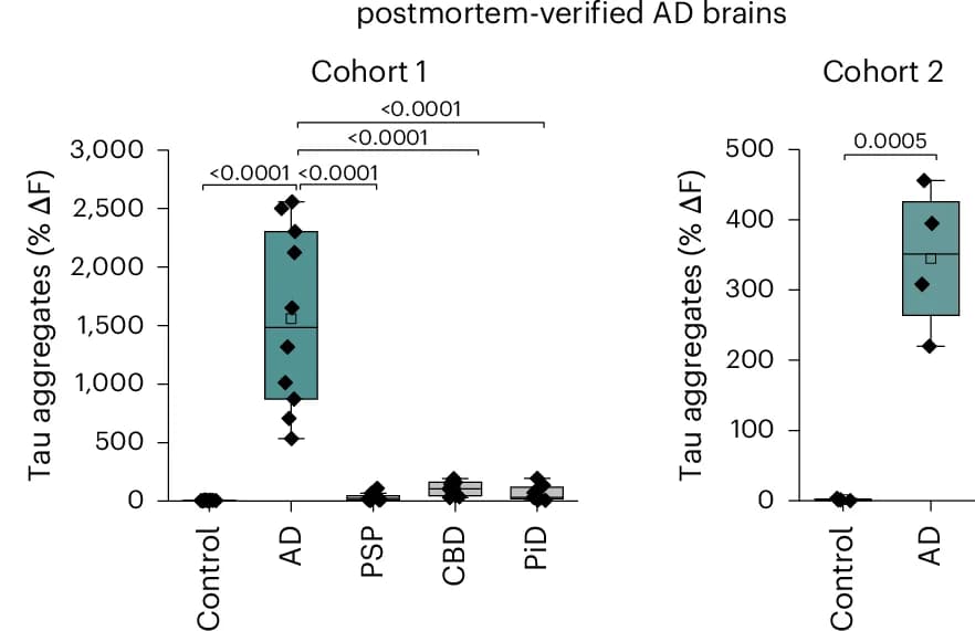 Open access visualization of Box Plot, Scatter Plot, Tau-FRET Assay, Alzheimer's Disease, Neurodegenerative Diseases