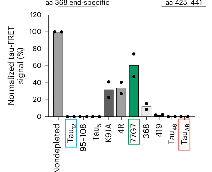 Open access visualization of Bar Plot, Scatter Plot, Tau-FRET Signals, Immunodepletion, TBS-Soluble Brain Tissue