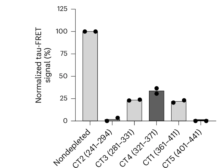 Open access visualization of Bar Plot, Tau-FRET Assay, Immunodepletion, TBS-Soluble Brain Fractions, CT mAbs