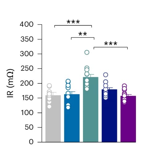 Open access visualization of Bar Plot, Error Bars, Scatter Plot, STA Core Peptide, IR
