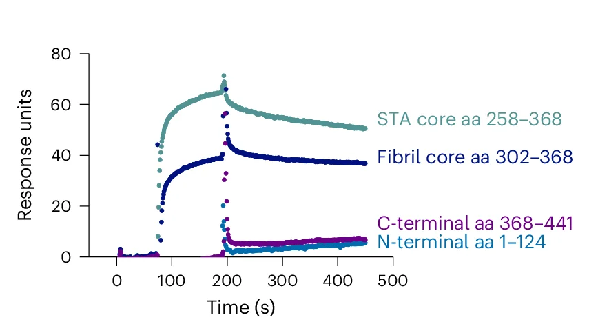 Open access visualization of Line Plot, fEPSP Waveforms, Tau Peptide, STA Core Region Peptide, Neuronal Excitability