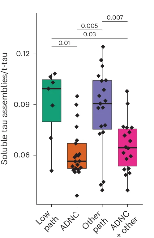 Open access visualization of Box Plot, Scatter Plot, CSF Tau STA, t-Tau Ratio, ADNC