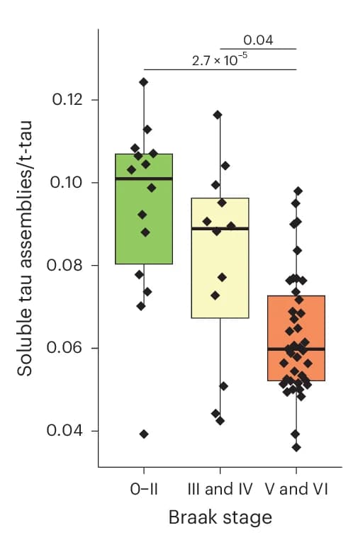 Open access visualization of Box Plot, Scatter Plot, CSF STA, t-Tau Ratio, Braak Staging