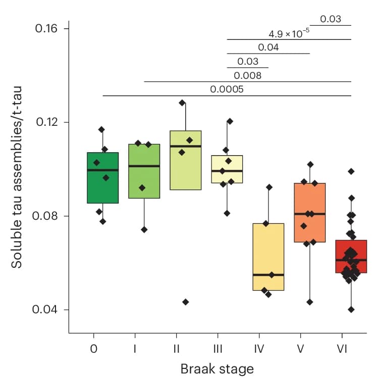 Open access visualization of Box Plot, Scatter Plot, STA, t-Tau Ratio, Braak Stages