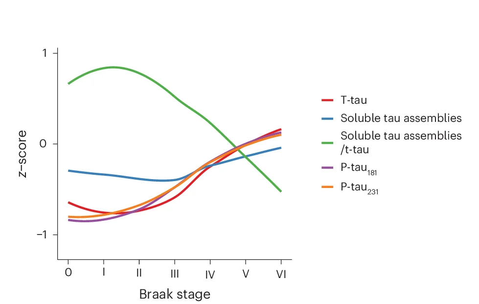 Open access visualization of Line Plot, z-score Model Plots, CSF STA, t-Tau Ratio, Braak Stage