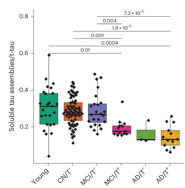 Open access visualization of Box Plot, Scatter Plot, CSF STA, t-Tau Ratio, Diagnostic Group