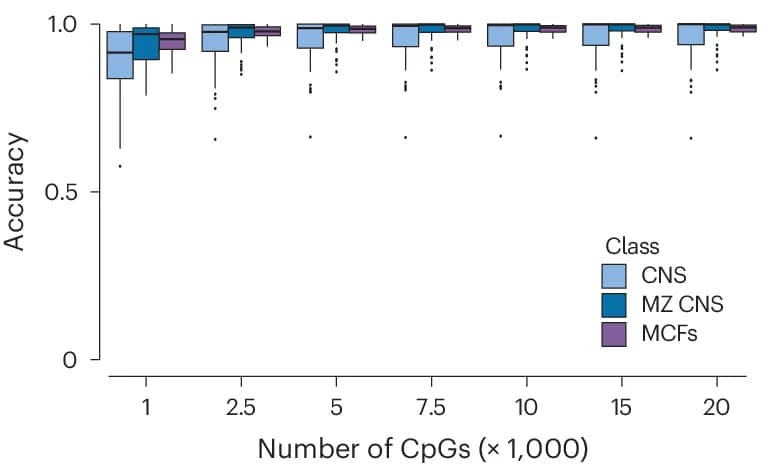 Open access visualization of Box Plot, Prediction Accuracy, Synthetic Samples, CpGs, In Silico Simulation