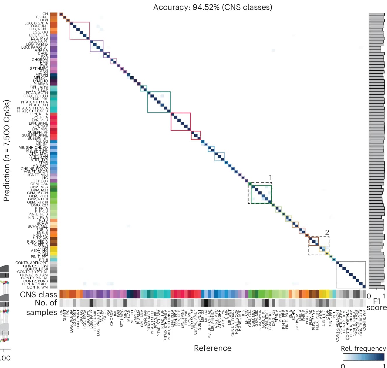Open access visualization of Heatmap, Clustered, Confusion Matrix, Prediction Outcomes, Imputed Samples