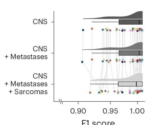 Open access visualization of Violin Plot, Box Plot, Scatter Plot, F1 Scores, CNS Samples