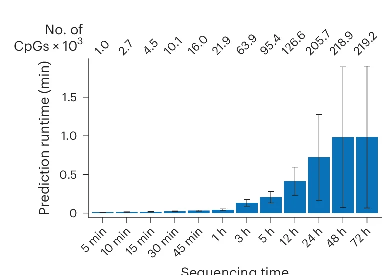 Open access visualization of Bar Plot, Error Bars, Benchmarking, Prediction Time, Nanopore