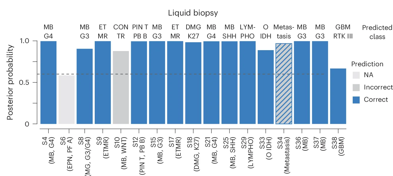 Open access visualization of Bar Plot, Tumor Class Predictions, cfDNA Samples, CSF Samples, Pediatric CNS Tumor Patients