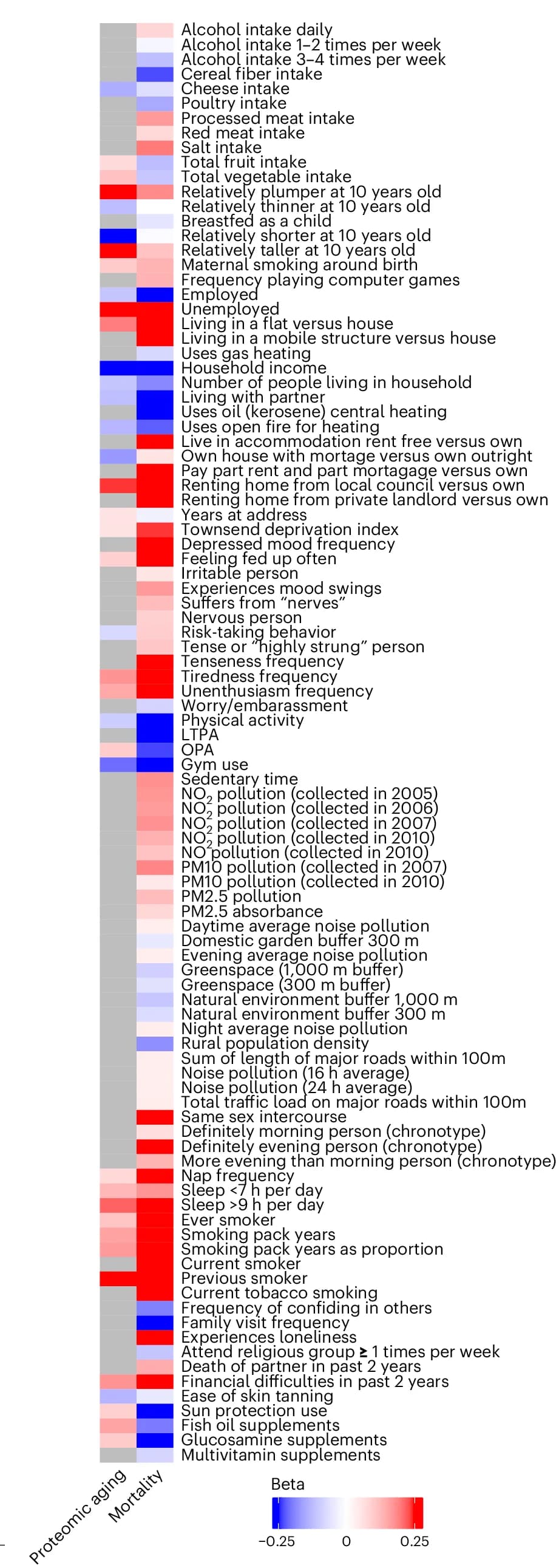 Open access visualization of Heatmap, Heat Map, Beta Coefficients, Exposures, Mortality