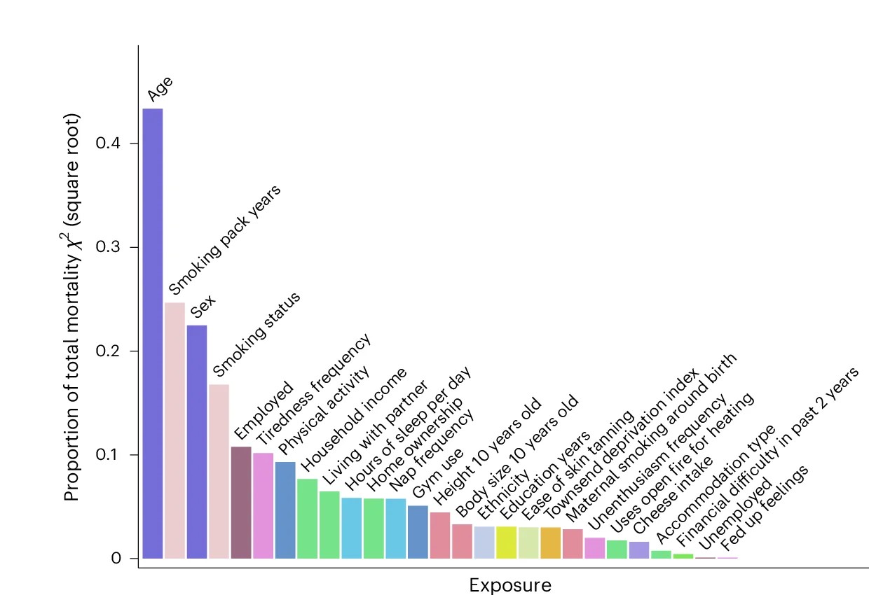 Open access visualization of Bar Plot, Exposures, Multivariable Model, Age, Sex