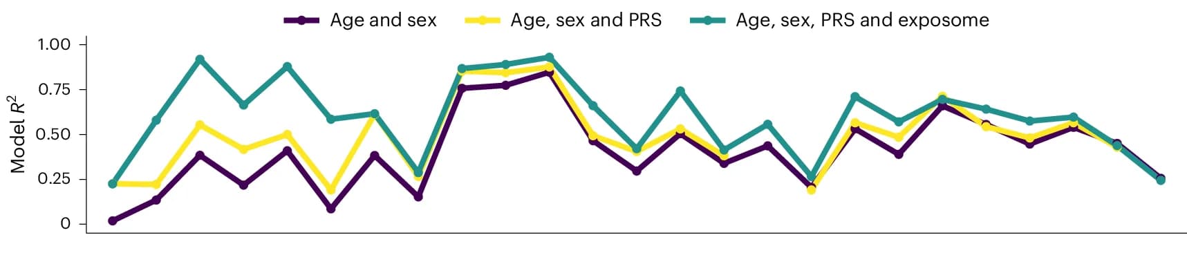 Open access visualization of Line Plot, R2 Values, Multivariable Models, Age, Sex