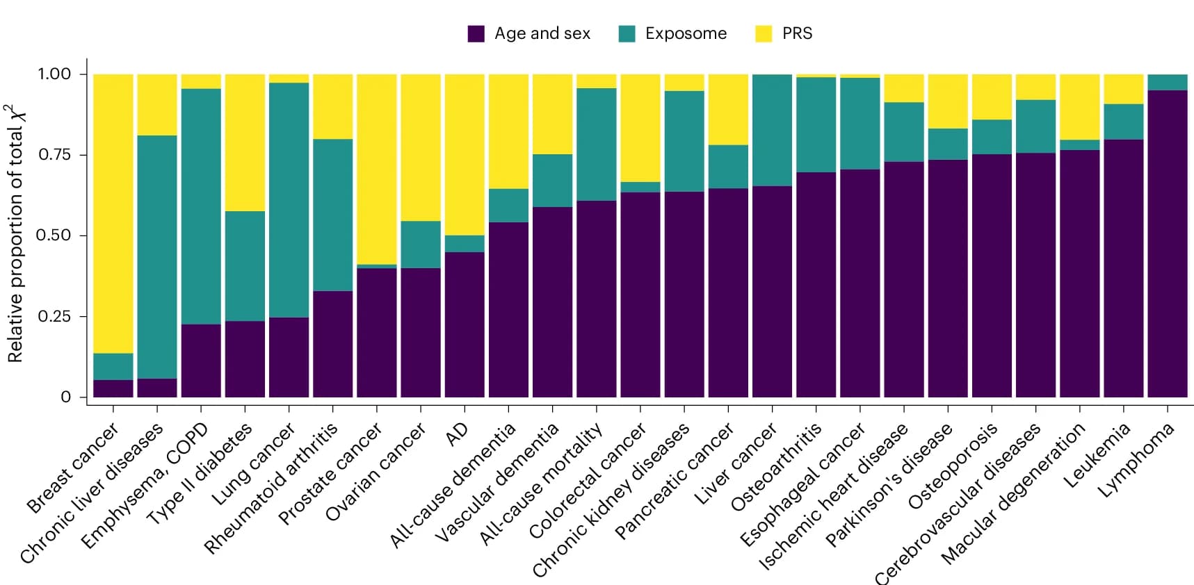 Open access visualization of Stacked Bar Plot, Variable Importance, Age, Sex, Polygenic Risk
