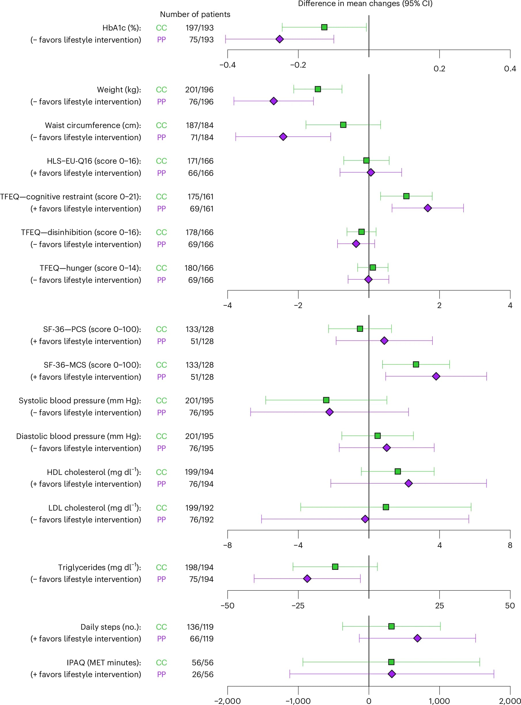 Open access visualization of Error Bars, Complete Case, Mental Component Score, Physical Component Score, Per Protocol