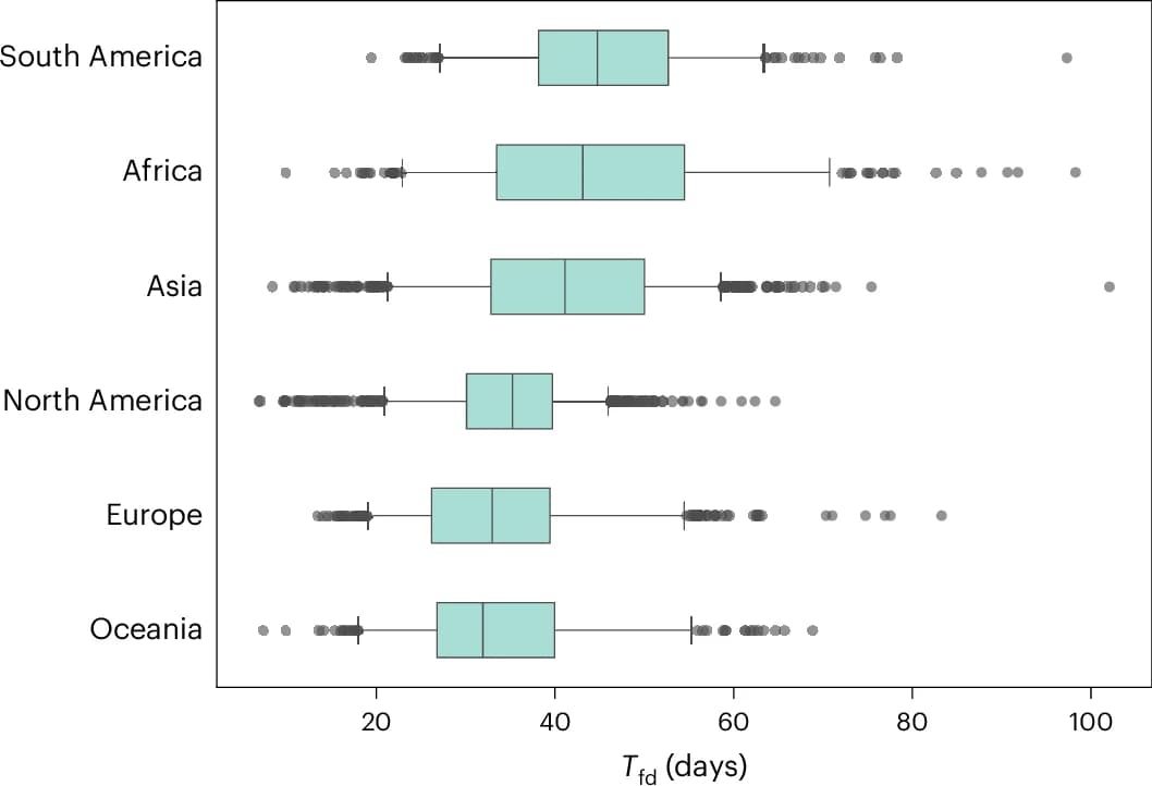 Open access visualization of Box Plot, Scatter Plot, T fd, Continents, South America