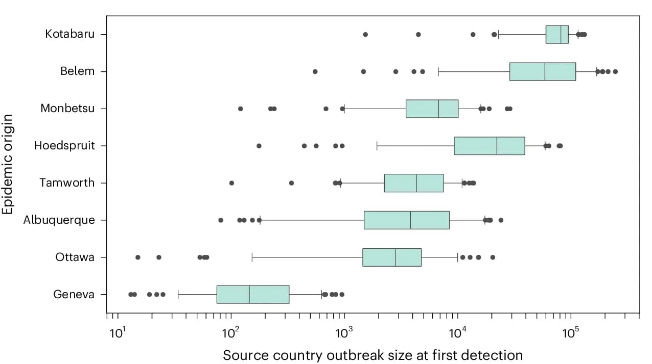 Open access visualization of Box Plot, Outbreak Size, First Detection, Simulation, Boxplots