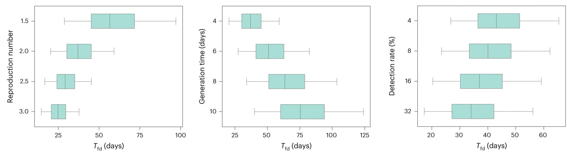 Open access visualization of Box Plot, Tfd, R0, Tgen, pdet