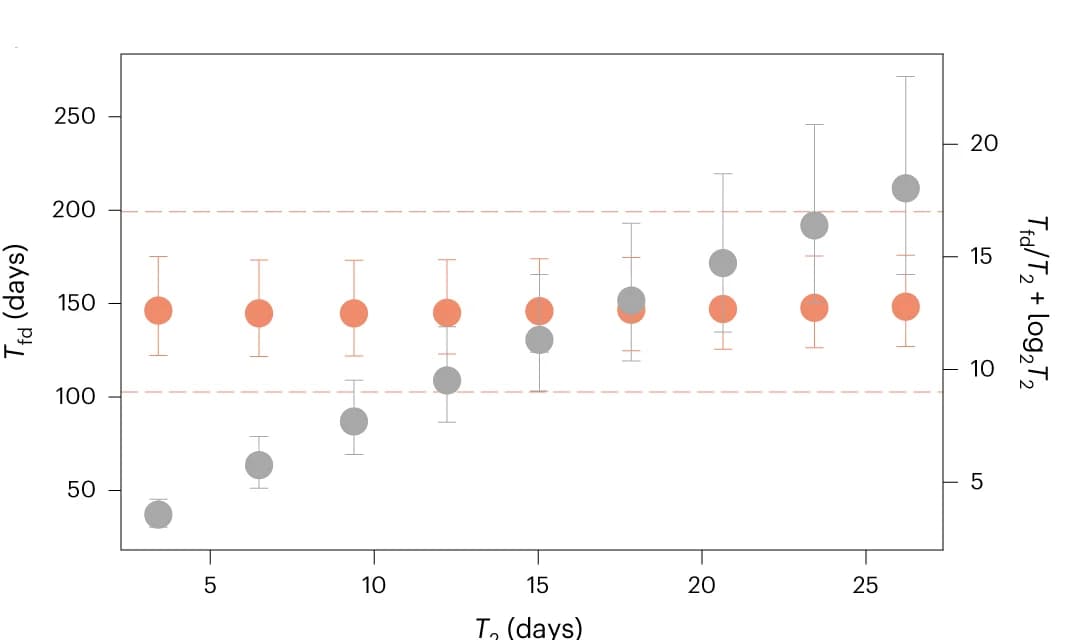 Open access visualization of Scatter Plot, Error Bars, Tfd, T2, Median