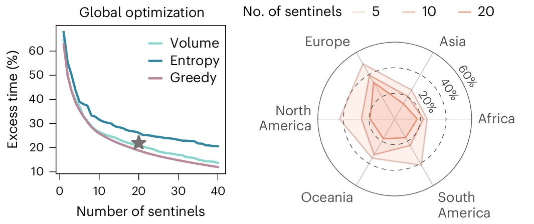 Open access visualization of Line Plot, Radar Plot, Global optimization, Epidemic origins, Baseline network