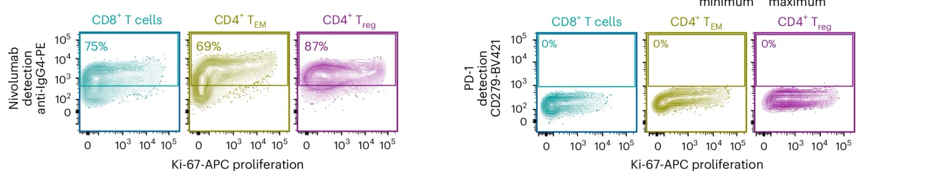Open access visualization of Scatter Plot, Density Plot, Posttreatment Tumor, Nivolumab Occupancy, PD-1 Sites