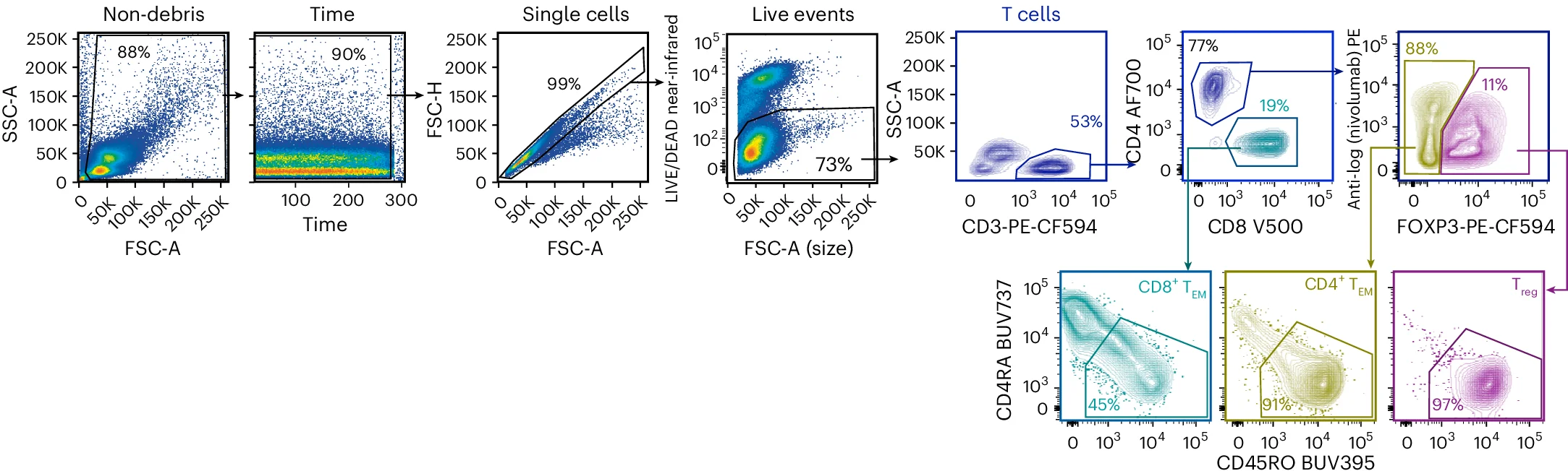 Open access visualization of Scatter Plot, PBMC Samples, Debris Exclusion, Electronic Noise, Singlet Gate