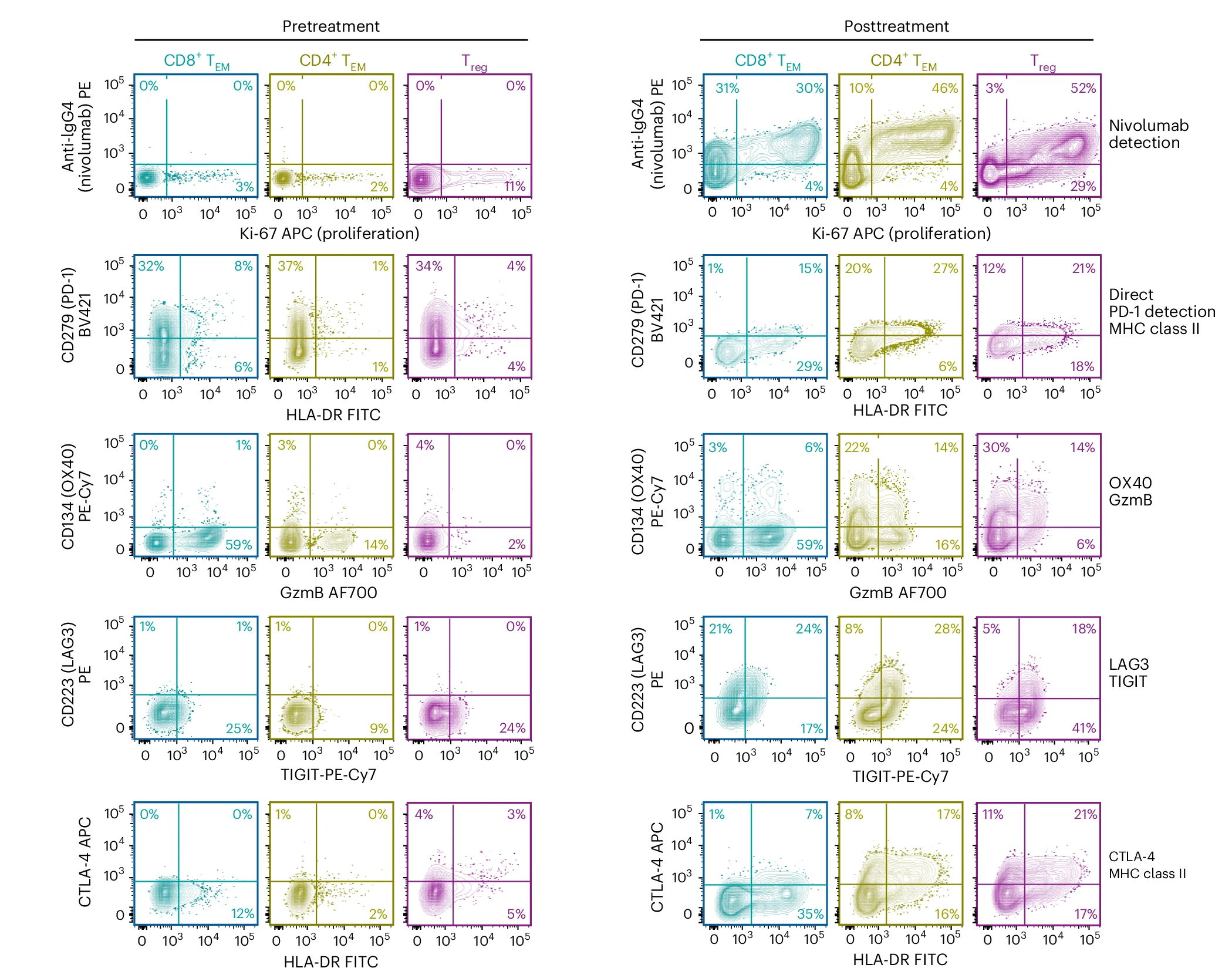 Open access visualization of Scatter Plot, CD8+ T EM, CD4+ T EM, T Reg Subsets, Pretreatment Samples