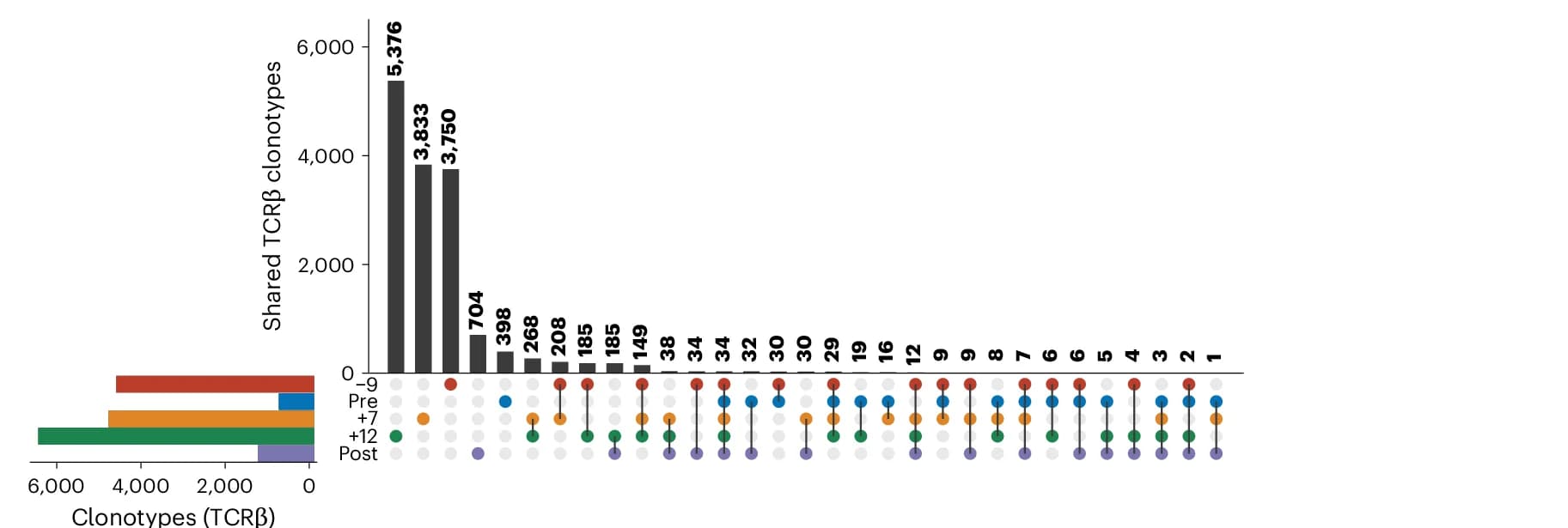 Open access visualization of Bar Plot, Scatter Plot, Upset plot, TCR clonotypes, Tumor
