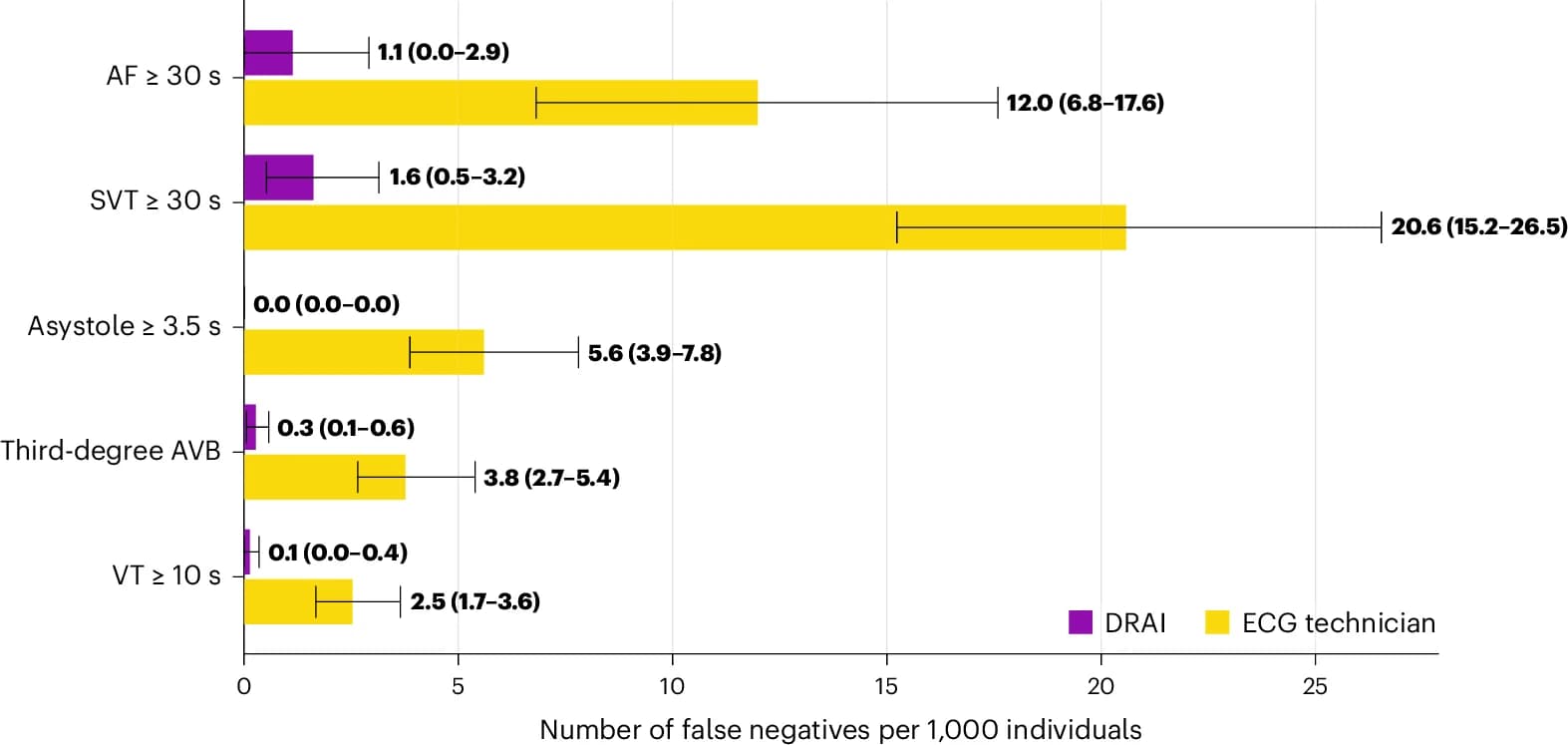 Open access visualization of Bar Plot, Error Bars, Confidence Intervals, Bootstrapping, AV Block