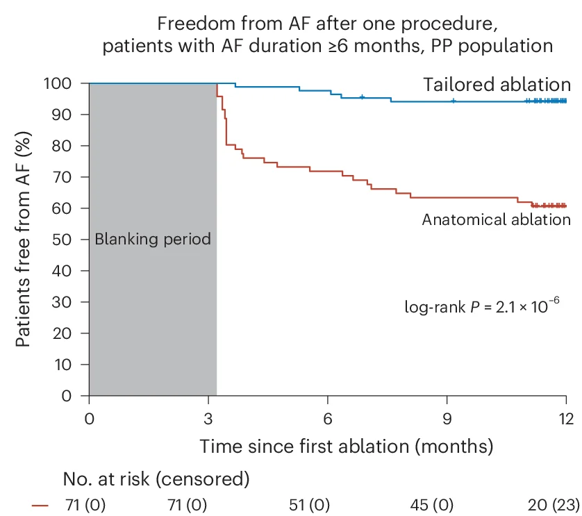 Open access visualization of Survival Curve, Kaplan-Meier estimates, Freedom from AF, Antiarrhythmic medications, Log-rank test
