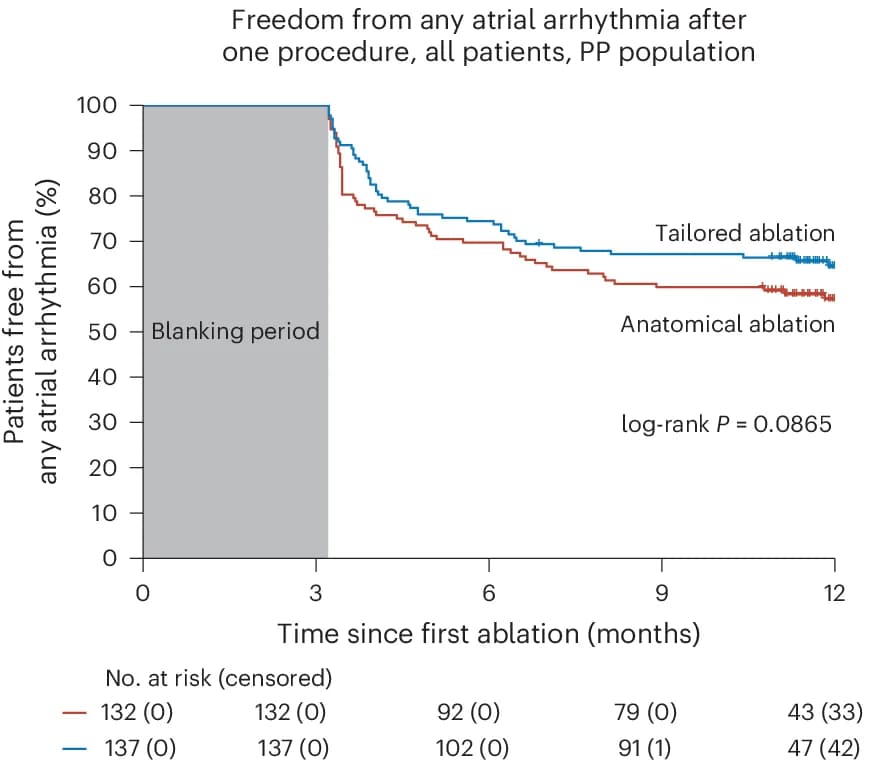 Open access visualization of Survival Curve, Line Plot, Kaplan-Meier Estimate, Secondary Endpoints, Atrial Arrhythmia