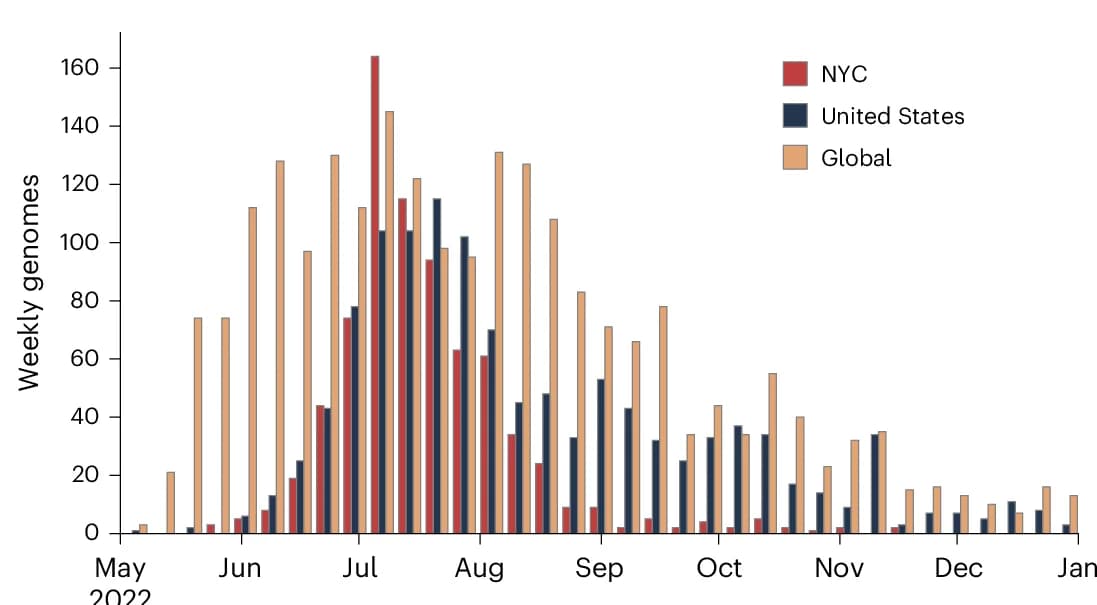 Open access visualization of Bar Plot, Clustered, Sequenced Genomes, NYC, United States