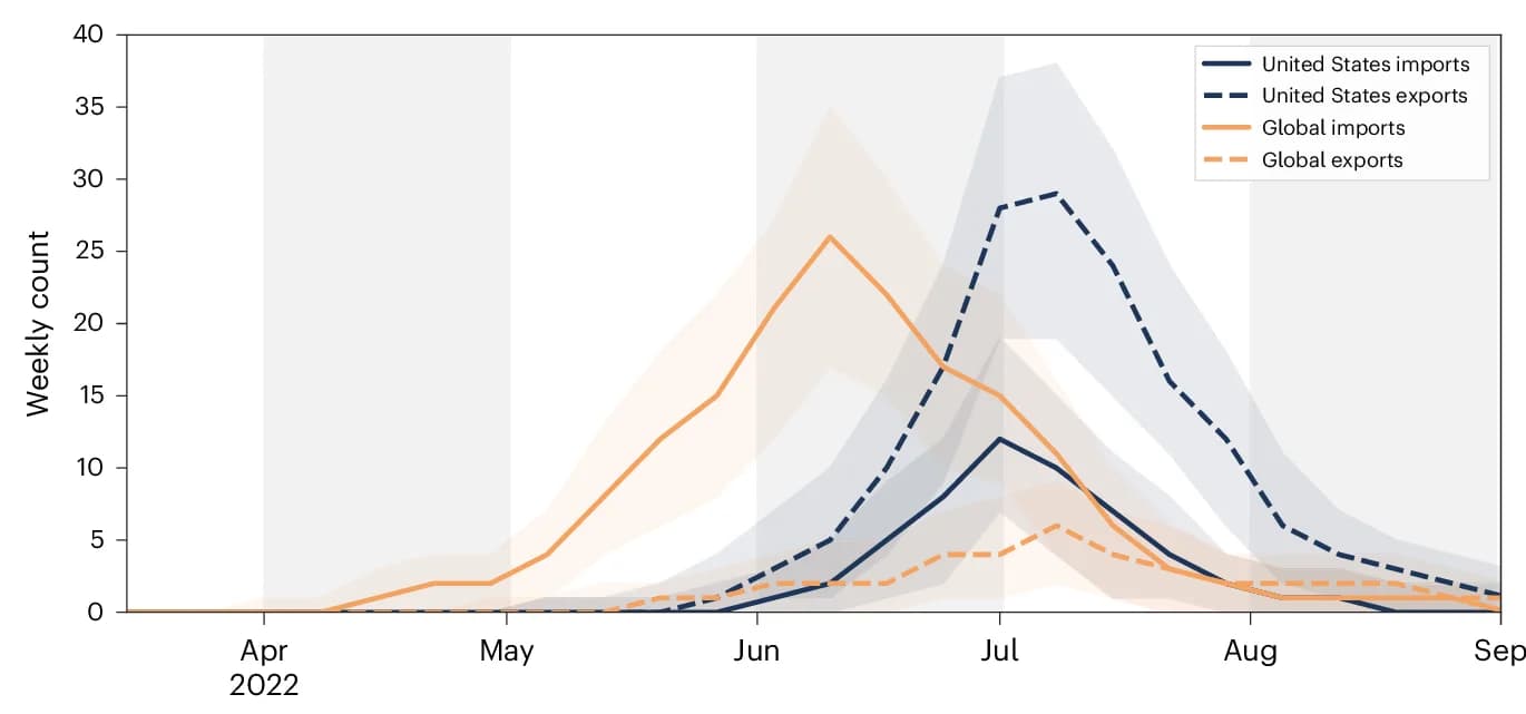 Open access visualization of Line Plot, Error Bars, MPXV Importations, MPXV Exportations, NYC