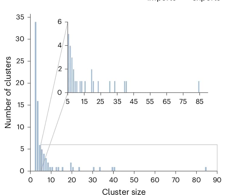Open access visualization of Histogram, MPXV, Transmission Cluster Size, NYC, Distribution