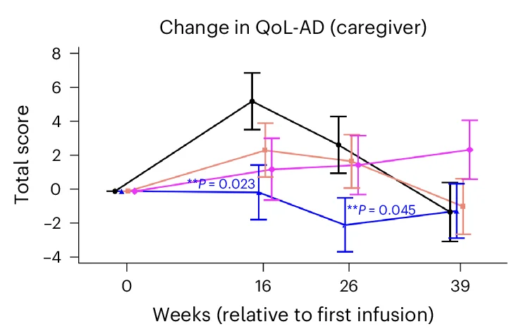 Open access visualization of Line Plot, Error Bars, QoL Measures, ADCS-ADL, QoL-AD (Caregiver)