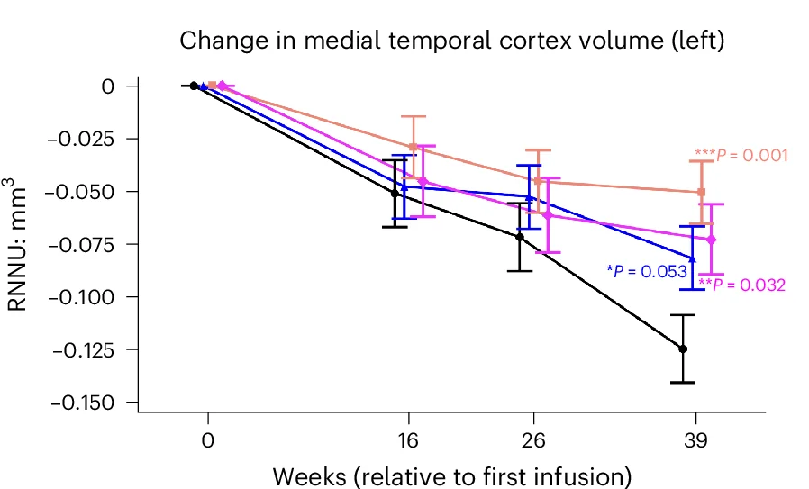 Open access visualization of Line Plot, Error Bars, Medial Temporal Cortex, Placebo, Treatment