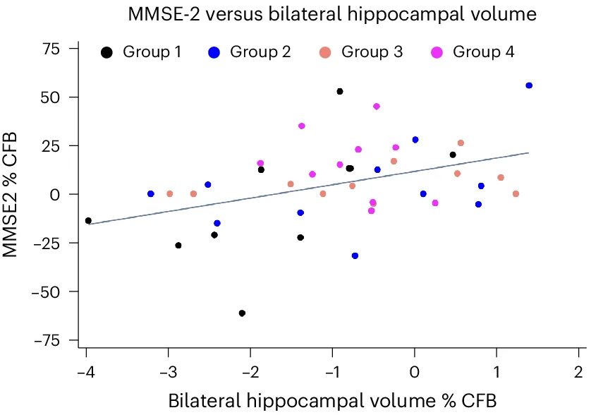 Open access visualization of Scatter Plot, Regression Plot, Pearson Correlation Analysis, Hippocampal Atrophy, MMSE-2 Scores