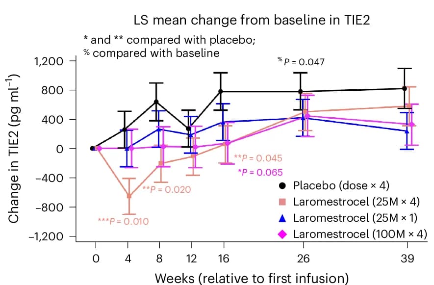 Open access visualization of Line Plot, Error Bars, Blood Serum, Meso Scale Discovery, TIE2