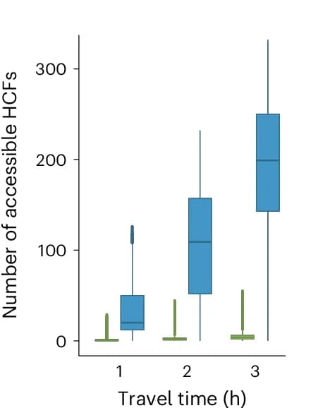 Open access visualization of Box Plot, Health Care Facilities, Catchment Area, Communities, Travel Time