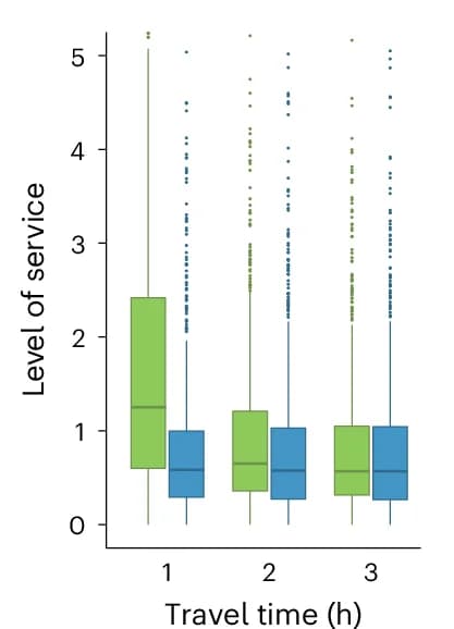 Open access visualization of Box Plot, Scatter Plot, Health Care Facilities, Level of Service, Supply-to-Demand Ratio