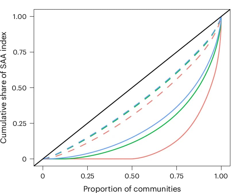 Open access visualization of Line Plot, Line Step, Lorenz Curves, Catchment Sizes, Spatial Sensitivity Analysis