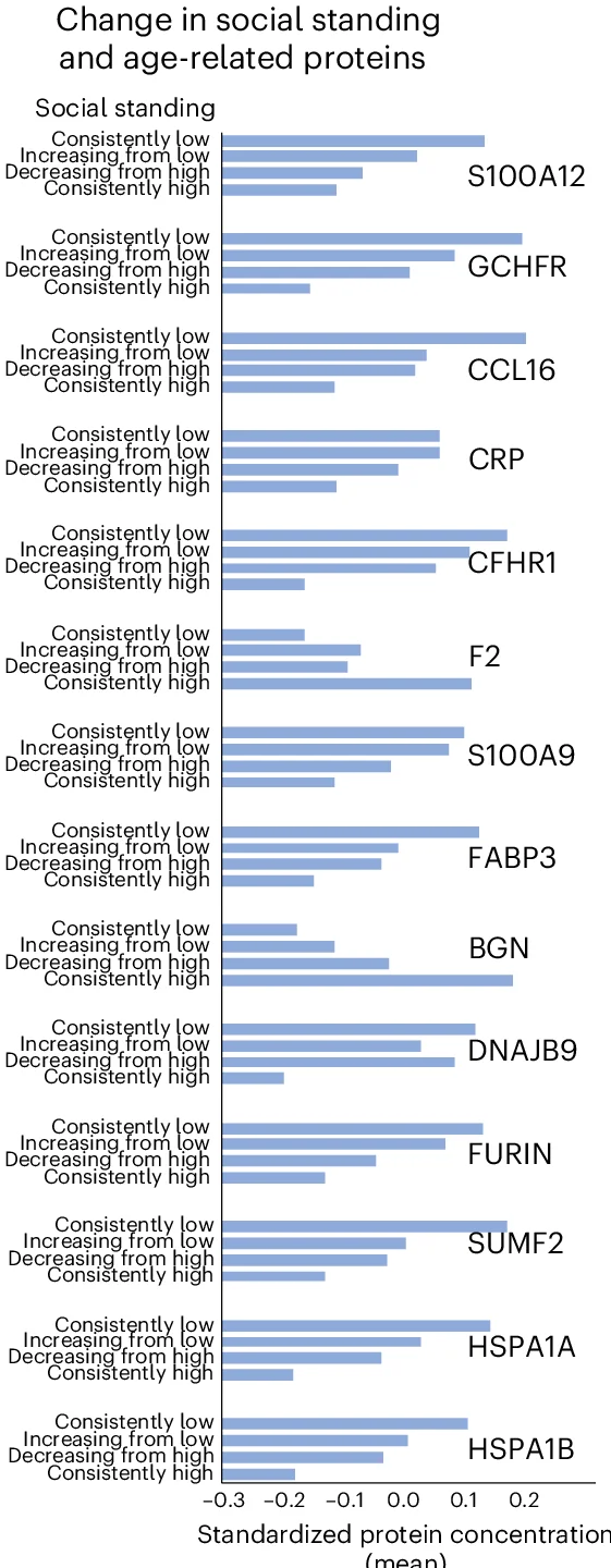 Open access visualization of Bar Plot, Protein Concentrations, Social Disadvantage, Education, Adult SES